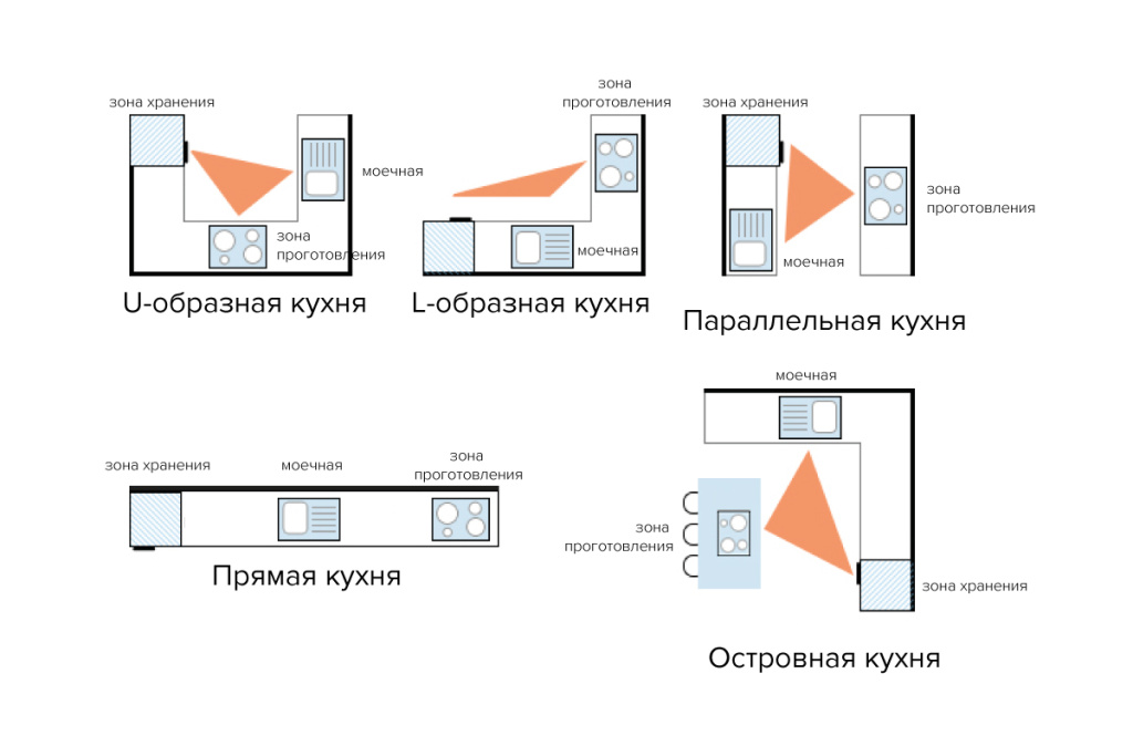 Правильное расположение мебели на кухне схема распределения 