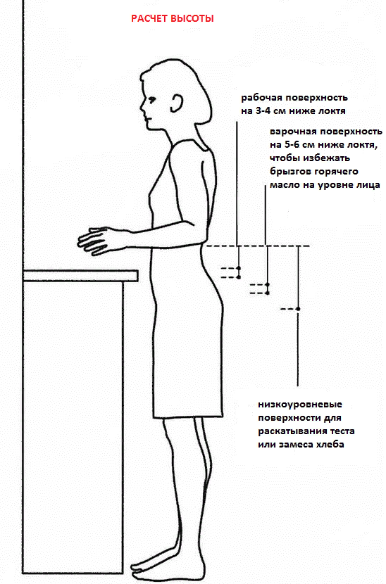 Высота установки кухонной столешницы от пола